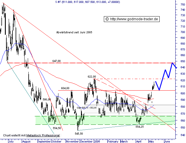 Soyabohnen long - könnte man riskieren 40921
