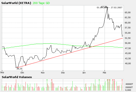 Solarworld (510840) Kursziele 85105