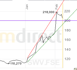 ## VERKAUFSEMPFEHLUNG für diese Aktie ## 29147