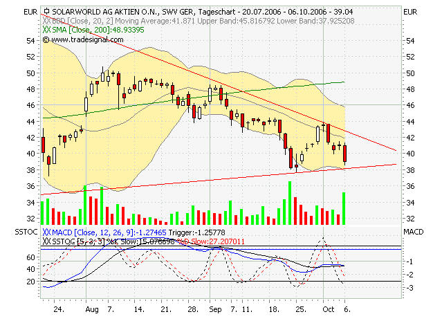 SOLARWOLRD - Topbildung bestätigt sich 60697