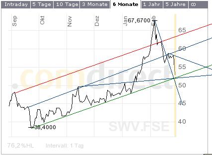 Solarworld (510840) Kursziele 84934