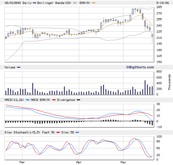 Solarworld (510840) Kursziele 40970