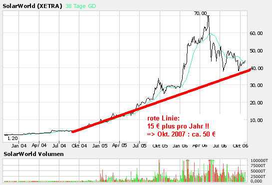 Solarworld (510840) Kursziele 63435