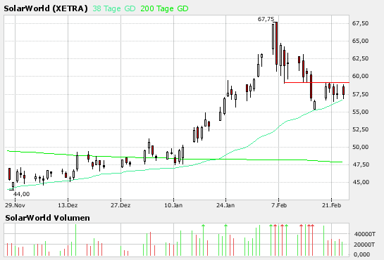 SolarWorld - Kaffesatzleserei oder mehr? 84404