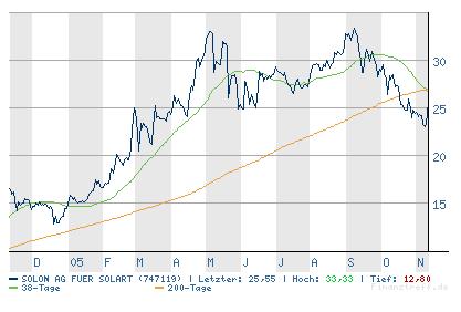Negative Charttechnik schafft günstige Kurse 19688
