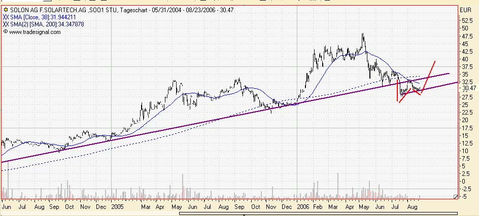  News zu SOLON AG F.SOLARTECH.AG 53300