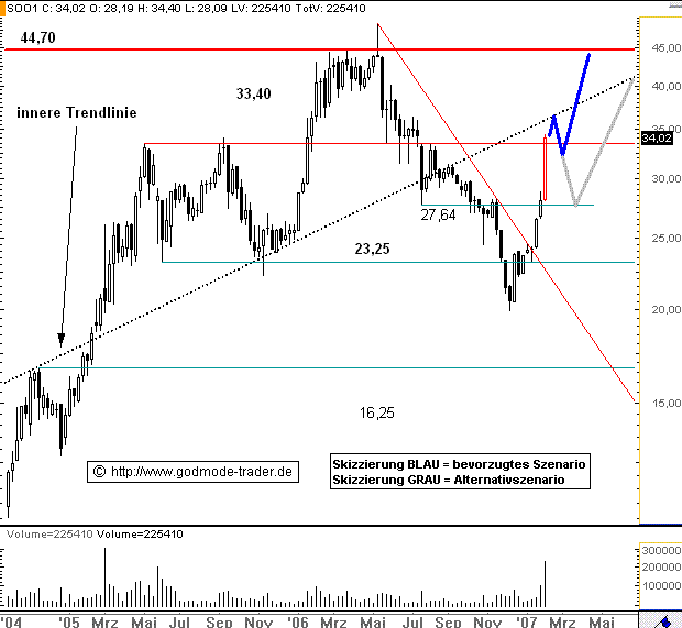 Solon gekauft... 80591