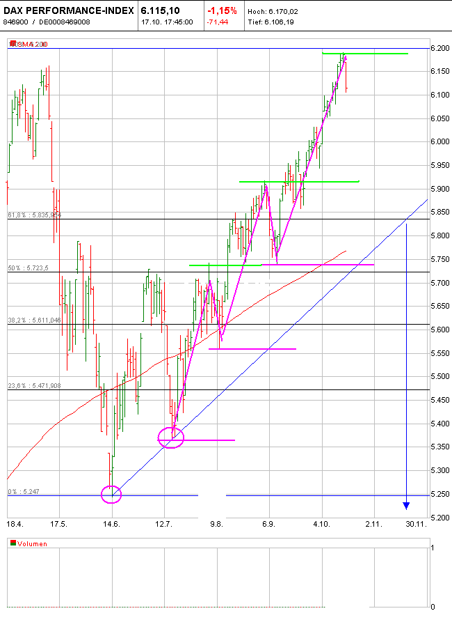  ► Day-Trading: Dienstag, den 17.10.2006 62437