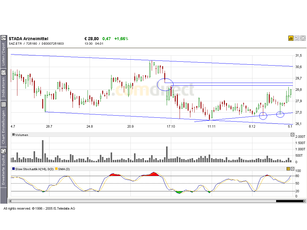 Dax-Einzelwertetrading KW 04 24576