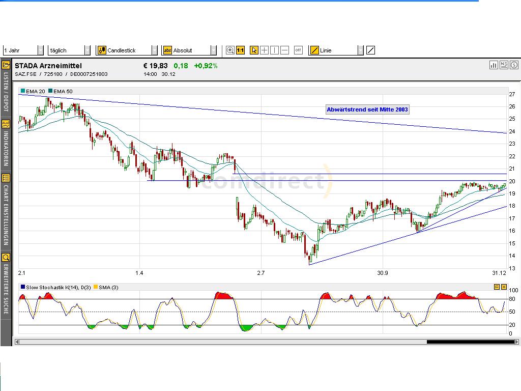 STADA Nachkaufgelegenheit 3516