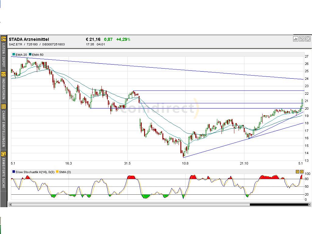 STADA Nachkaufgelegenheit 3549