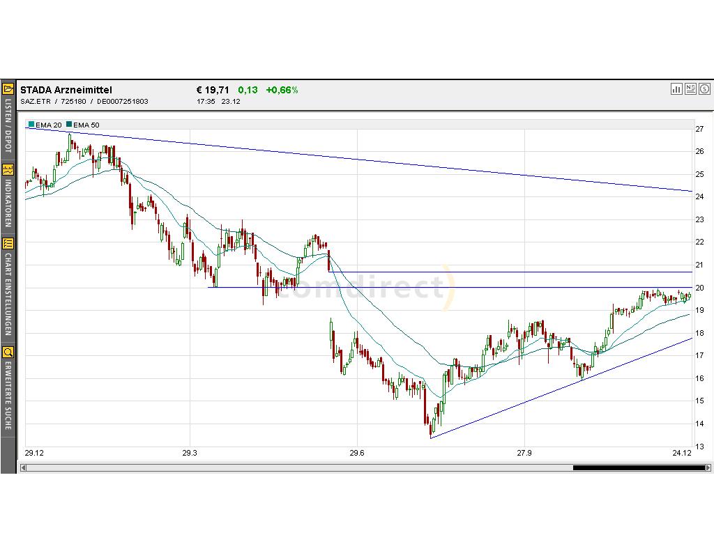Dax-Einzelwertetrading KW 52 3421