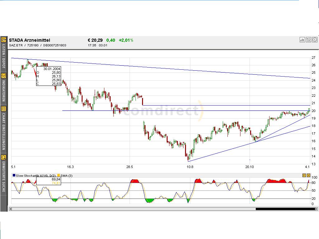 STADA Nachkaufgelegenheit 3530