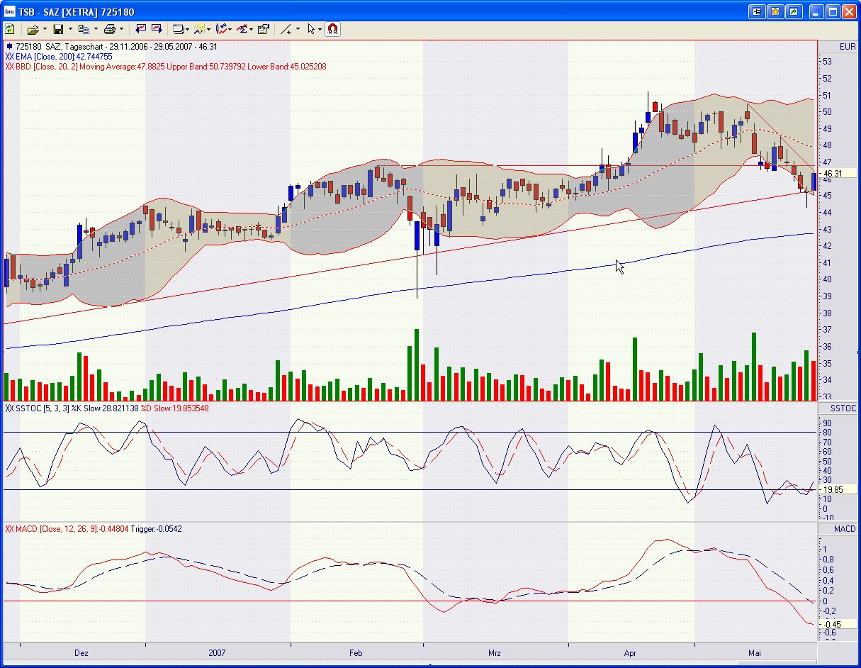 Dax-Einzelwertetrading KW 04 100511