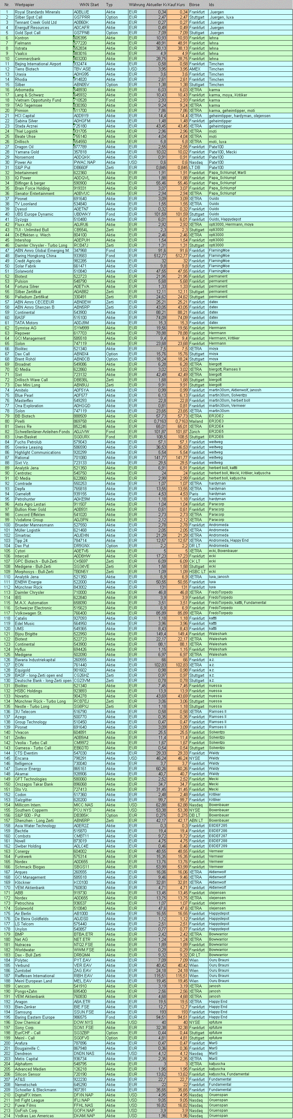 Langfristdepot-Vergleich 2007 - Startthread 74238