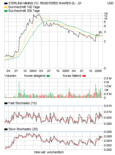 Sterling Mining Aktie mit viel Potenzial. 30182