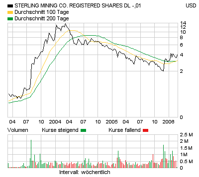 Sterling Mining Aktie mit viel Potenzial. 31258