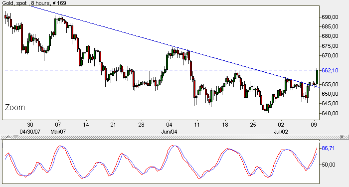 Gold...dramatischer Anstieg geht weiter 107889