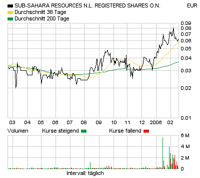 Sub-Sahara die Gelegenheit 30227