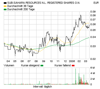 Kaufempfehlung 17.02.2006 von Oliver Frank. 33182