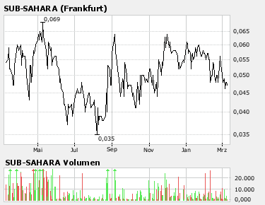 Sub-Sahara die Gelegenheit 86635