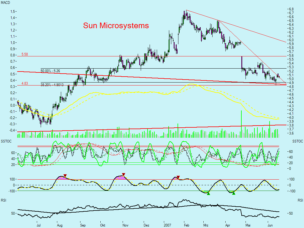 DOW & NASDAQ Einzelwertetrading 104123