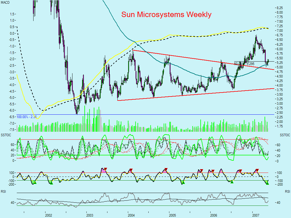 Sun Microsystems eine techn. Großchance? 99567
