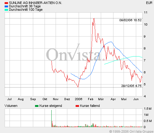 Sunline für 5,30 ab heute zu zeichnen 44064