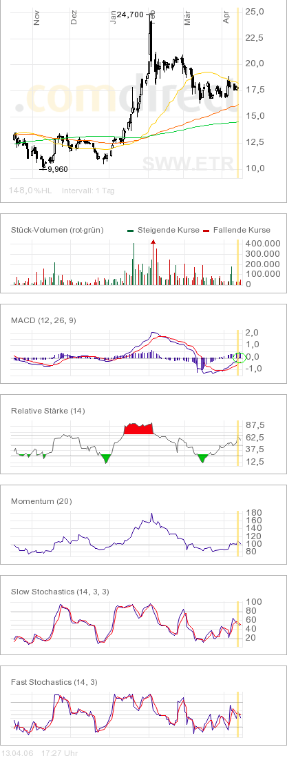 Sunways - technisches Kursziel ca. 32€ ? 37569