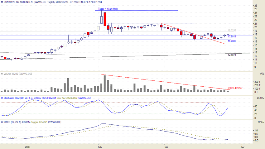 Sunways - technisches Kursziel ca. 32€ ? 34846