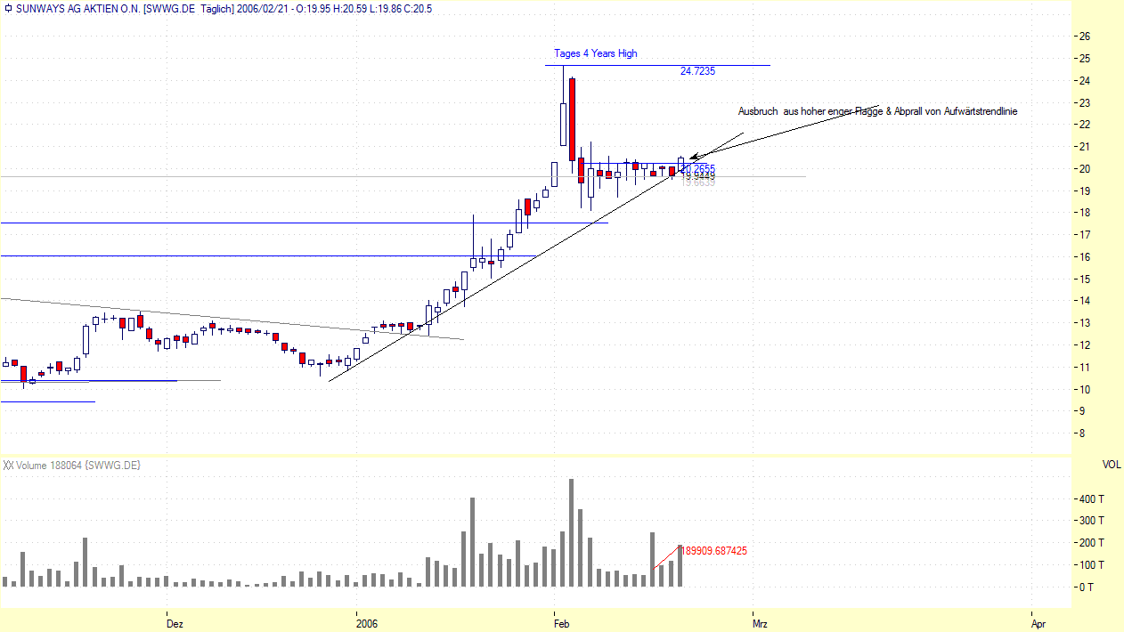 Sunways - technisches Kursziel ca. 32€ ? 30514