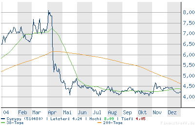Meine Gewinnbringer 3476
