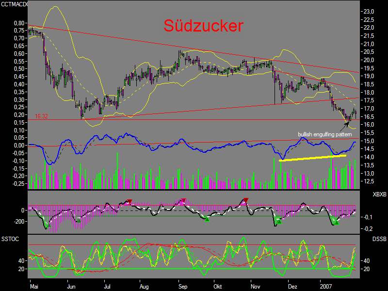 (Süd)zucker fürs Depot, ausgebombt und lecker 80194