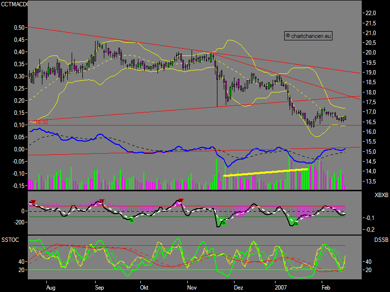 Chartchancen - Südzucker 82892