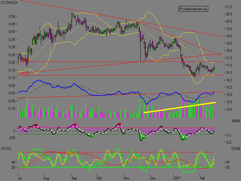 Chartchancen - Südzucker 83359