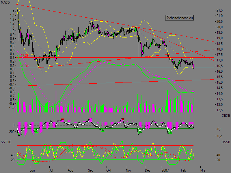 Chartchancen - Südzucker 83880