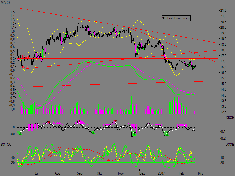 Chartchancen - Südzucker 84708