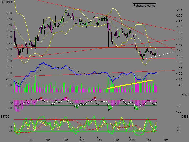 Chartchancen - Südzucker 83599