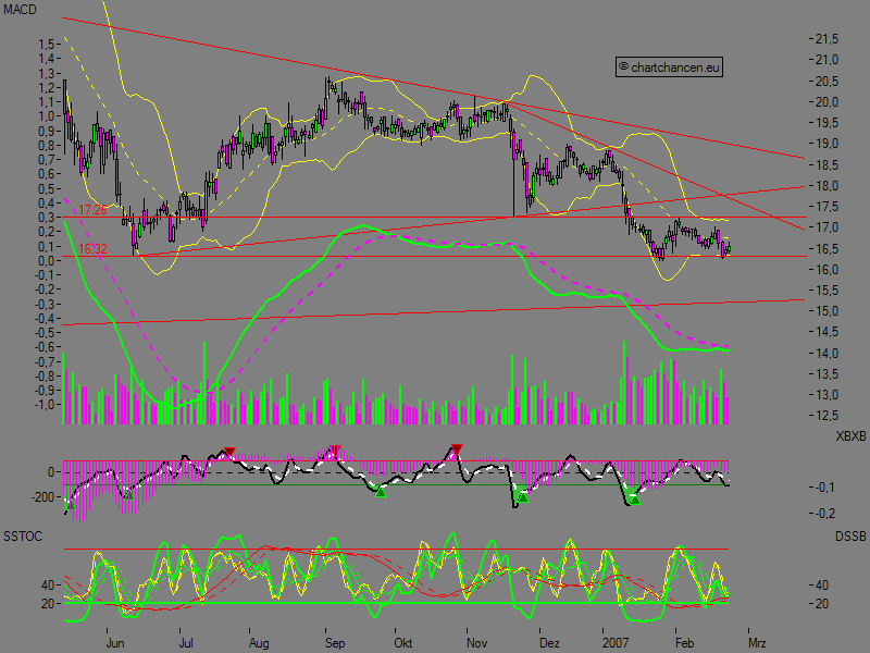 Chartchancen - Südzucker 84414