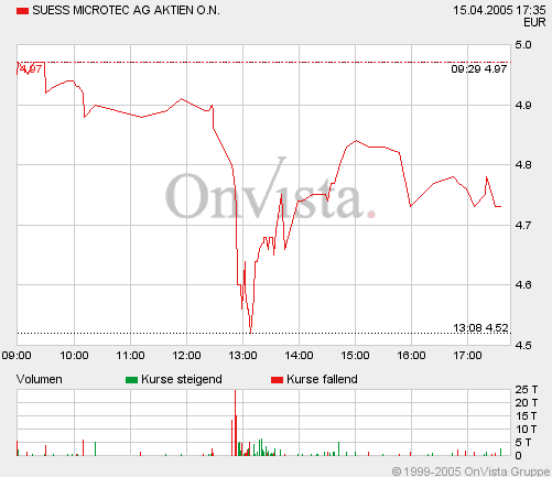 Achtung Süss vor Kurssprung 6,50-7,00 7172