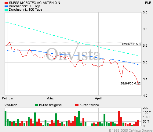 Achtung Süss vor Kurssprung 6,50-7,00 7747