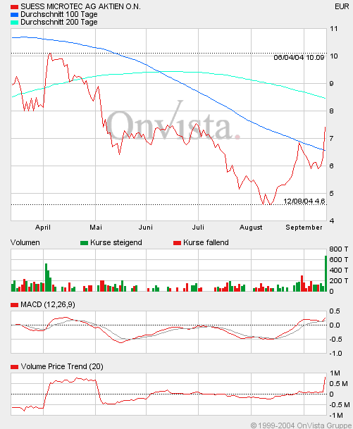 Achtung Süss vor Kurssprung 6,50-7,00 1245