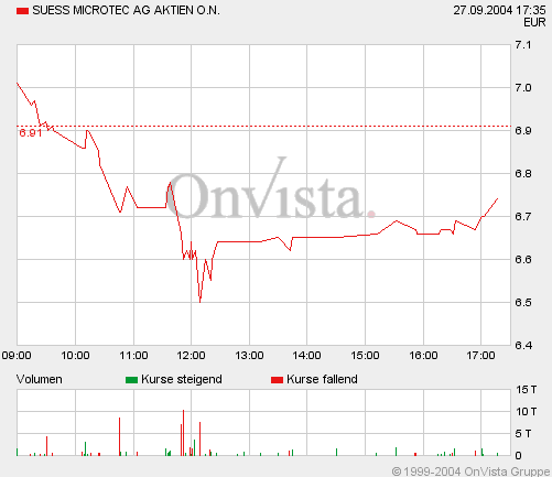Achtung Süss vor Kurssprung 6,50-7,00 1535