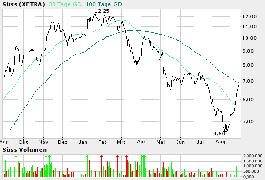 Achtung Süss vor Kurssprung 6,50-7,00 1011