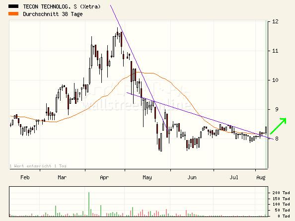 TECON - eine starke Wachstums-Story 50492