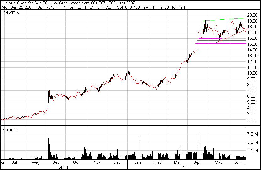 Thompson Creek Metals (Blue Pearl Mng) 105519