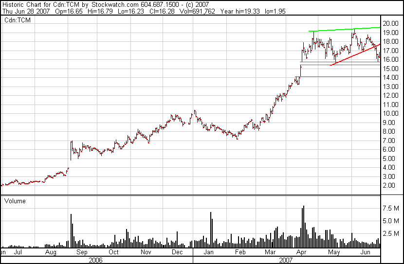 Thompson Creek Metals (Blue Pearl Mng) 106147