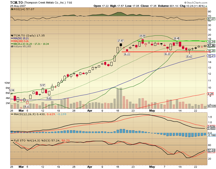 Thompson Creek Metals Charts 100138