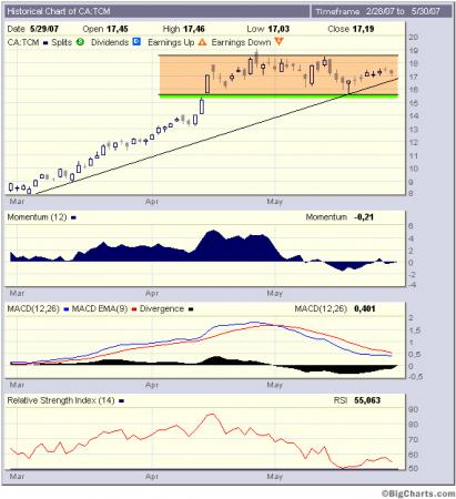 Thompson Creek Metals Charts 100680