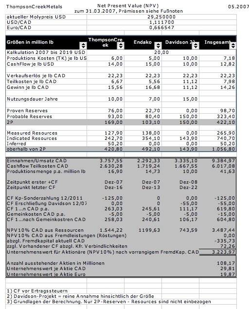 Thompson Creek Metals (Blue Pearl Mng) 99606